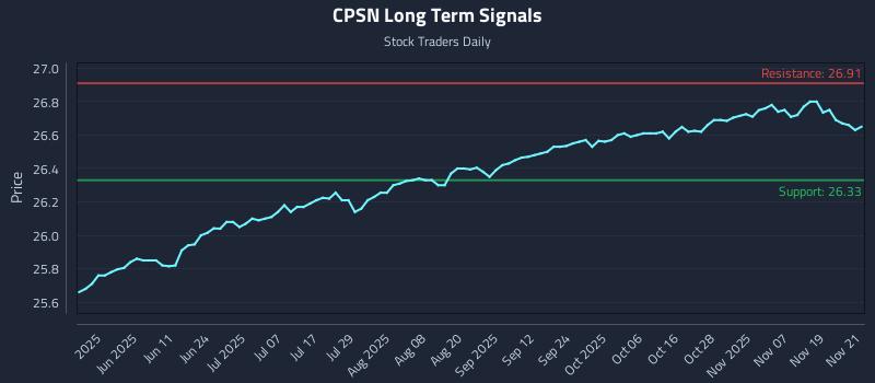 CPSN Long Term Analysis for November 24 2025