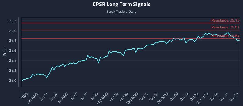 CPSR Long Term Analysis for November 24 2025