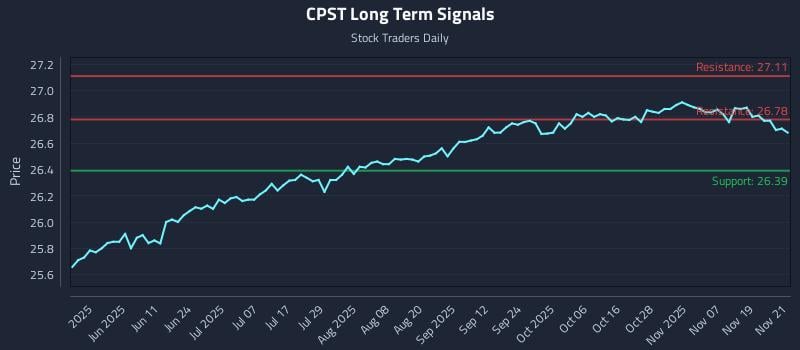 CPST Long Term Analysis for November 24 2025