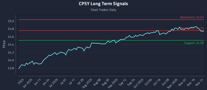 CPSY Long Term Analysis for November 24 2025 CPSY Long Term Analysis for November 24 2025