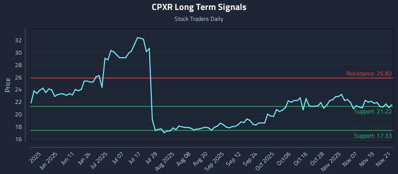 CPXR Long Term Analysis for November 24 2025 CPXR Long Term Analysis for November 24 2025