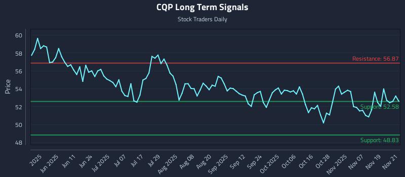 CQP Long Term Analysis for November 24 2025