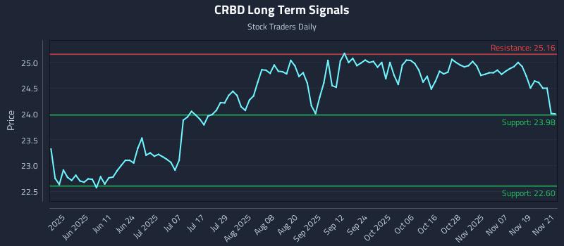 CRBD Long Term Analysis for November 24 2025