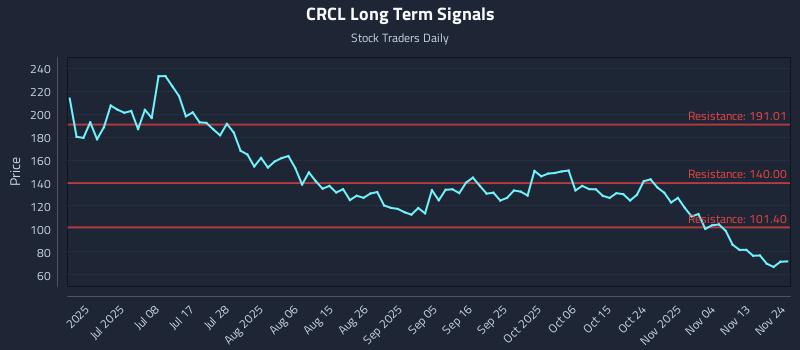 CRCL Long Term Analysis for November 24 2025