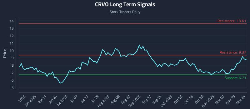 CRVO Long Term Analysis for November 24 2025