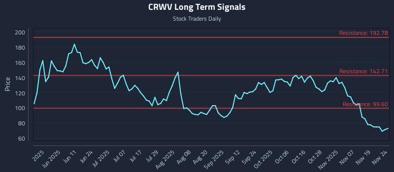 CRWV Long Term Analysis for November 24 2025