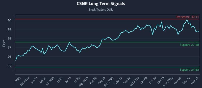 CSNR Long Term Analysis for November 24 2025