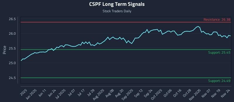 CSPF Long Term Analysis for November 24 2025