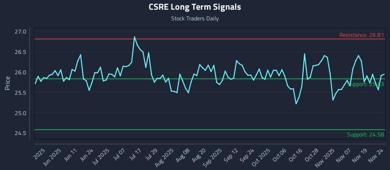 CSRE Long Term Analysis for November 24 2025 CSRE Long Term Analysis for November 24 2025