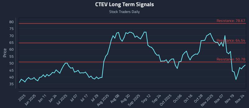 CTEV Long Term Analysis for November 24 2025