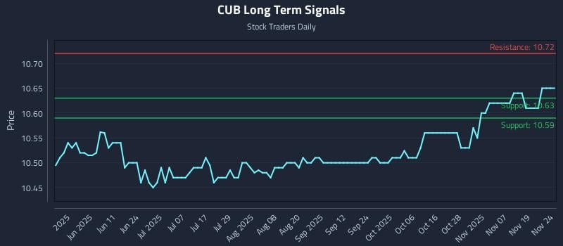 CUB Long Term Analysis for November 24 2025