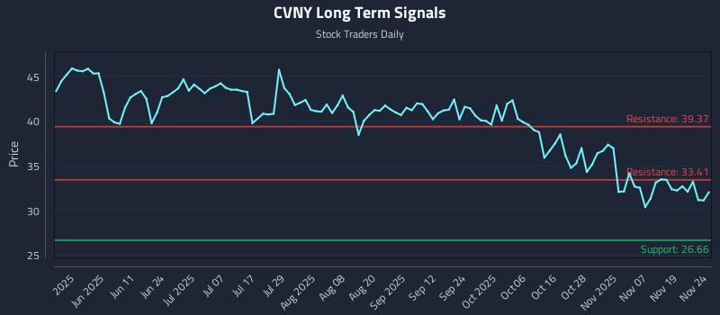 CVNY Long Term Analysis for November 24 2025