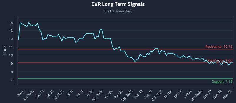 CVR Long Term Analysis for November 24 2025