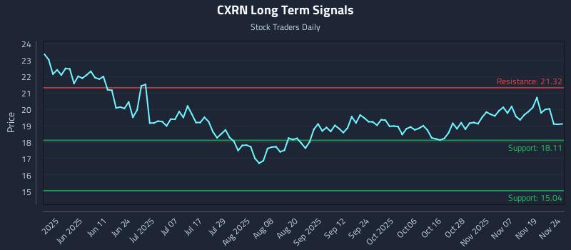 CXRN Long Term Analysis for November 24 2025 CXRN Long Term Analysis for November 24 2025