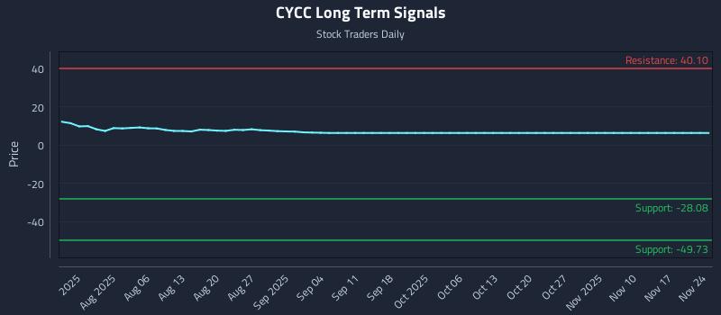 CYCC Long Term Analysis for November 24 2025 CYCC Long Term Analysis for November 24 2025