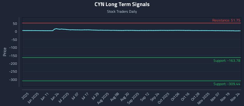 CYN Long Term Analysis for November 24 2025