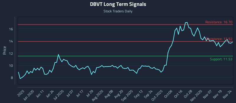 DBVT Long Term Analysis for November 24 2025