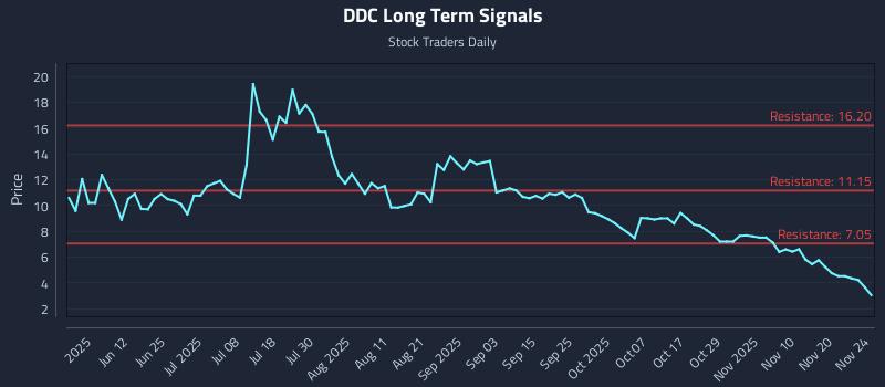 DDC Long Term Analysis for November 24 2025
