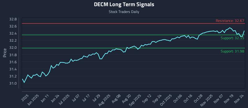 DECM Long Term Analysis for November 24 2025