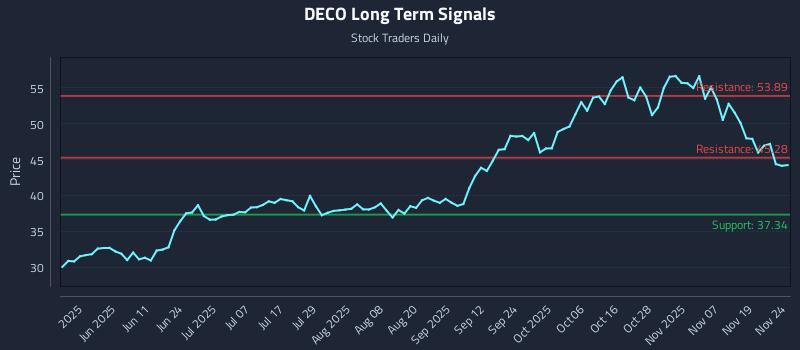 DECO Long Term Analysis for November 24 2025