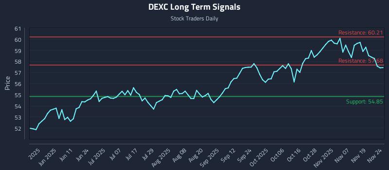 DEXC Long Term Analysis for November 24 2025