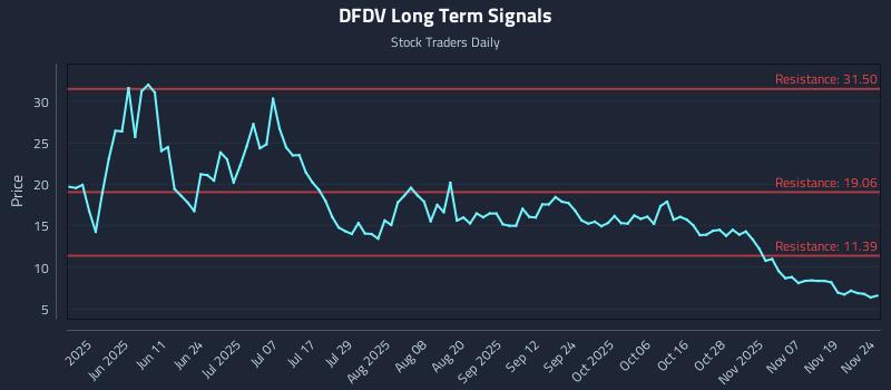 DFDV Long Term Analysis for November 24 2025