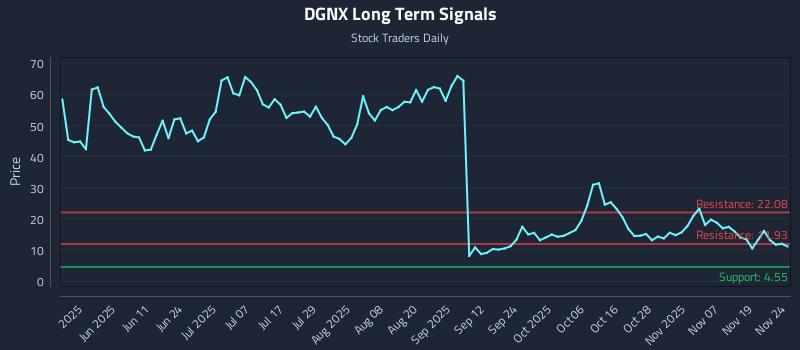 DGNX Long Term Analysis for November 24 2025 DGNX Long Term Analysis for November 24 2025