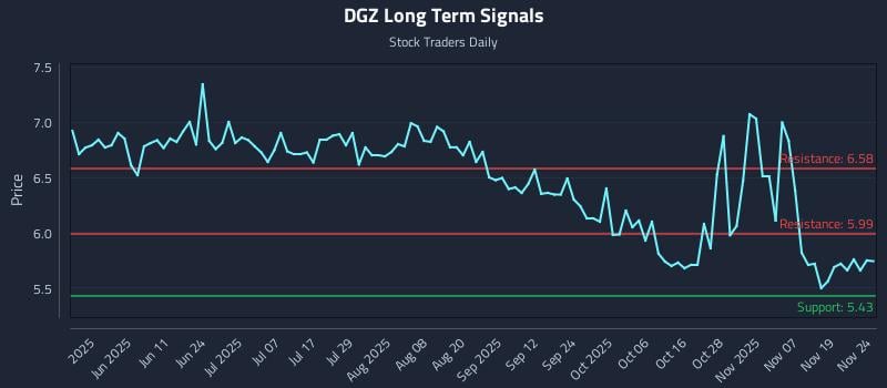 DGZ Long Term Analysis for November 24 2025