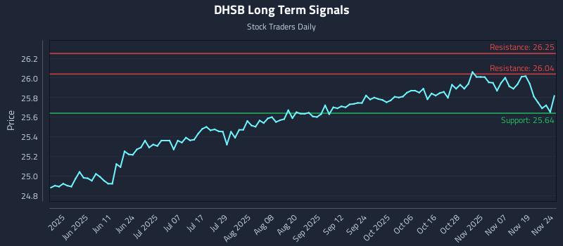 DHSB Long Term Analysis for November 24 2025
