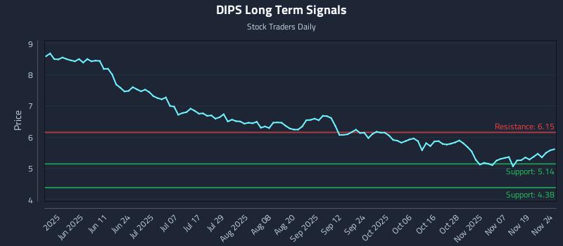 DIPS Long Term Analysis for November 24 2025 DIPS Long Term Analysis for November 24 2025