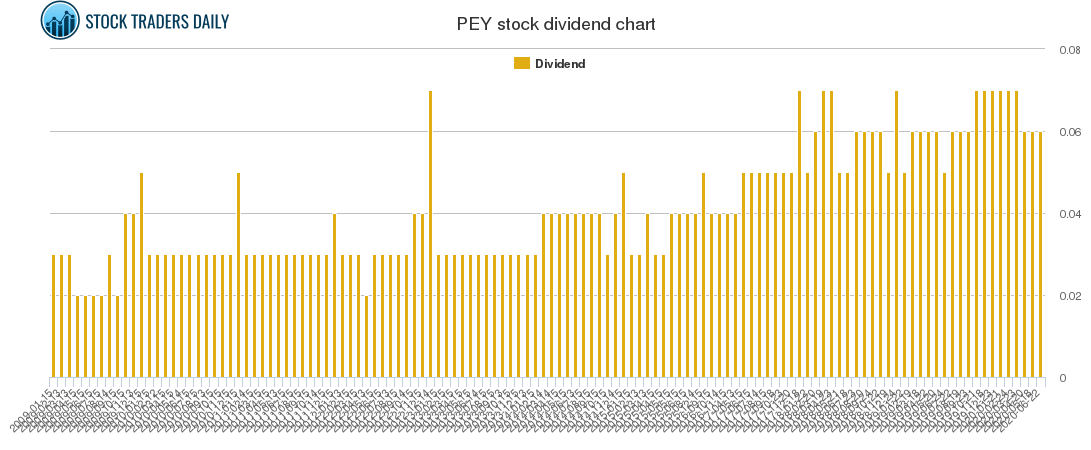 PEY Dividend Chart