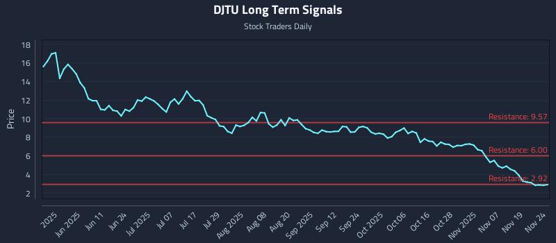 DJTU Long Term Analysis for November 24 2025 DJTU Long Term Analysis for November 24 2025