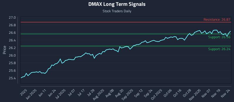DMAX Long Term Analysis for November 24 2025