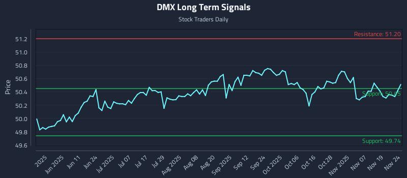 DMX Long Term Analysis for November 24 2025