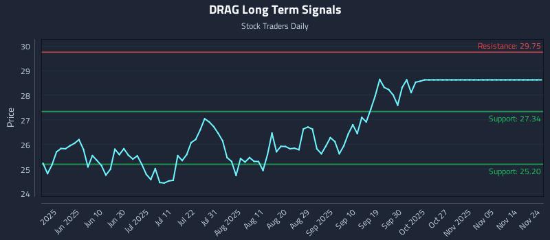 DRAG Long Term Analysis for November 24 2025