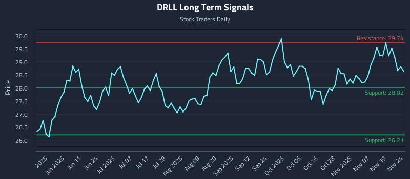 DRLL Long Term Analysis for November 24 2025 DRLL Long Term Analysis for November 24 2025