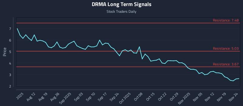 DRMA Long Term Analysis for November 24 2025 DRMA Long Term Analysis for November 24 2025