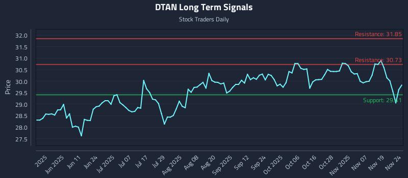 DTAN Long Term Analysis for November 24 2025 DTAN Long Term Analysis for November 24 2025