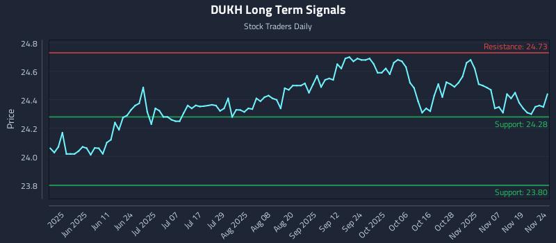 DUKH Long Term Analysis for November 24 2025 DUKH Long Term Analysis for November 24 2025