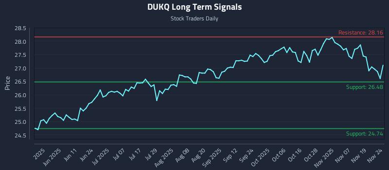 DUKQ Long Term Analysis for November 24 2025 DUKQ Long Term Analysis for November 24 2025