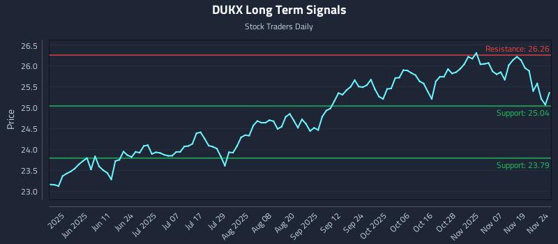 DUKX Long Term Analysis for November 24 2025