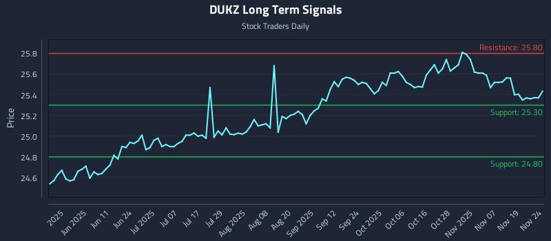 DUKZ Long Term Analysis for November 24 2025