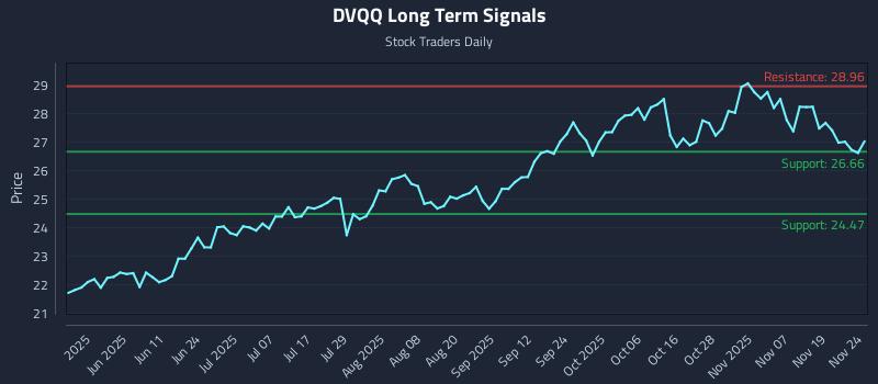 DVQQ Long Term Analysis for November 24 2025 DVQQ Long Term Analysis for November 24 2025
