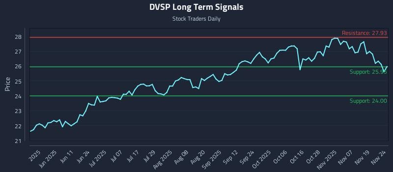 DVSP Long Term Analysis for November 24 2025 DVSP Long Term Analysis for November 24 2025