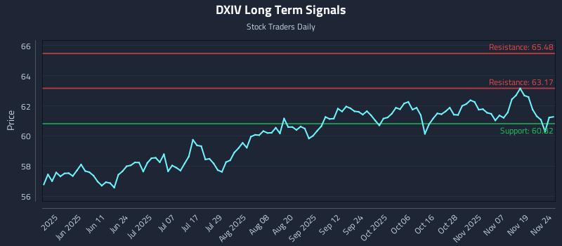 DXIV Long Term Analysis for November 24 2025 DXIV Long Term Analysis for November 24 2025