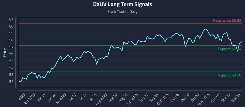 DXUV Long Term Analysis for November 24 2025