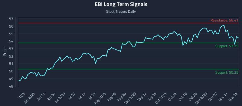 EBI Long Term Analysis for November 24 2025