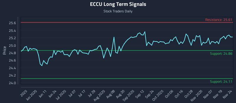 ECCU Long Term Analysis for November 24 2025