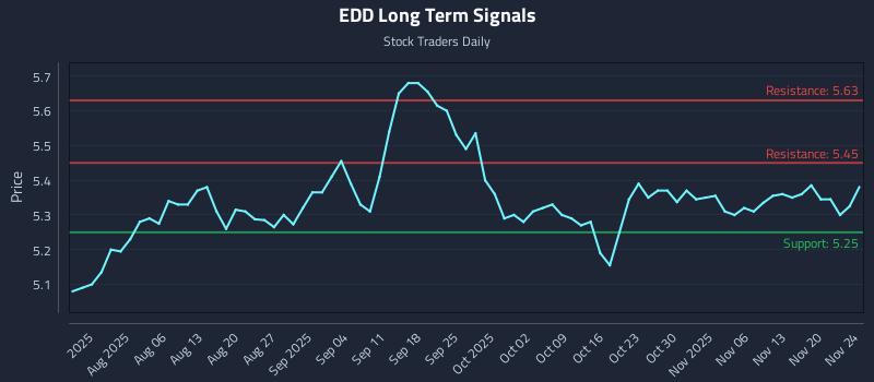 EDD Long Term Analysis for November 24 2025