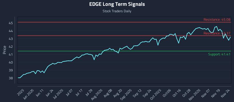 EDGE Long Term Analysis for November 24 2025